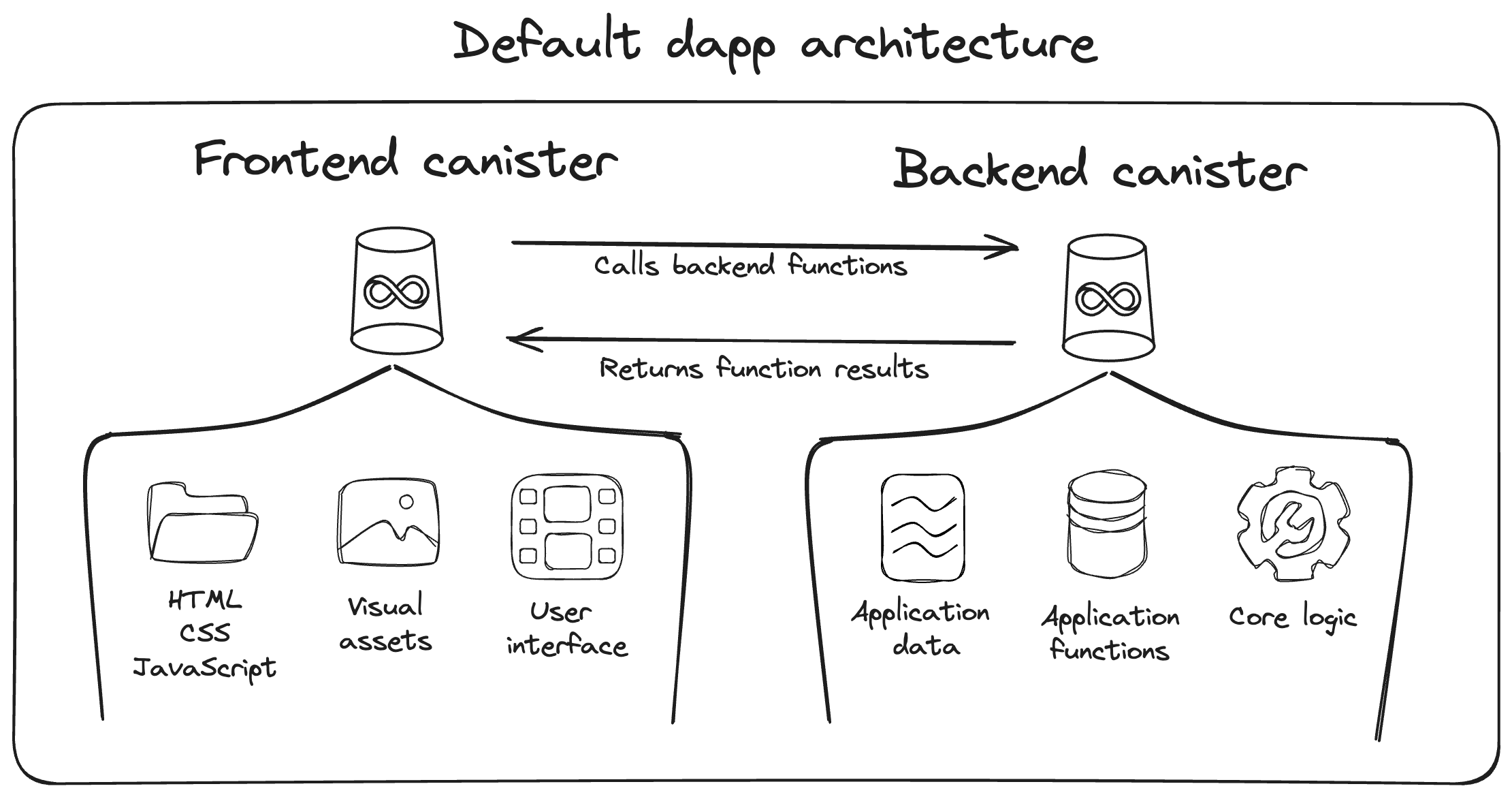 Application architecture