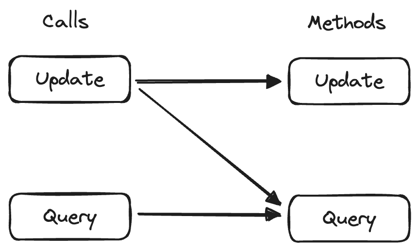 Update vs Query